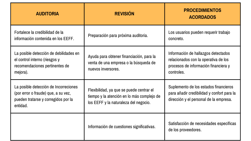 Cuándo es adecuado cada servicio de auditoría