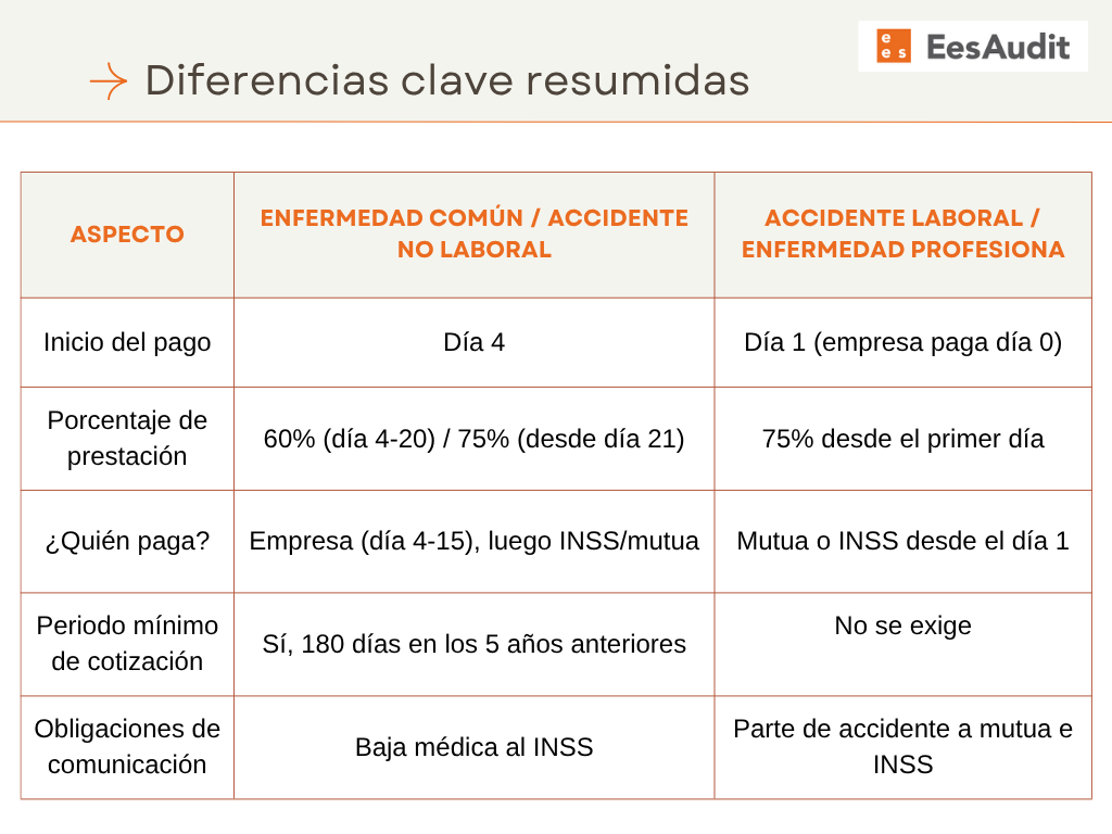 ¿Quién asume los costes cuando un trabajador está de baja? Diferencias clave