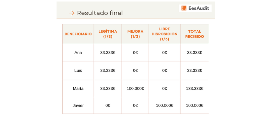 Resultado caso real herencia
